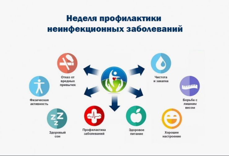 Неделя профилактики хронических неинфекционных заболеваний